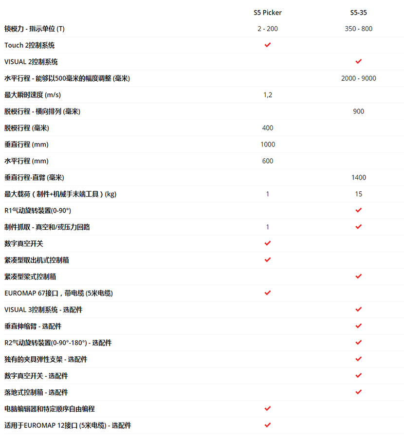S5 Picker – 3壓鑄專用數(shù)控軸式取出機